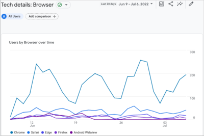 Screenshot showing Google Analytics 4 tech details report